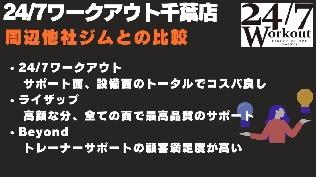 24/7ワークアウト千葉店 周辺他社ジムとの比較