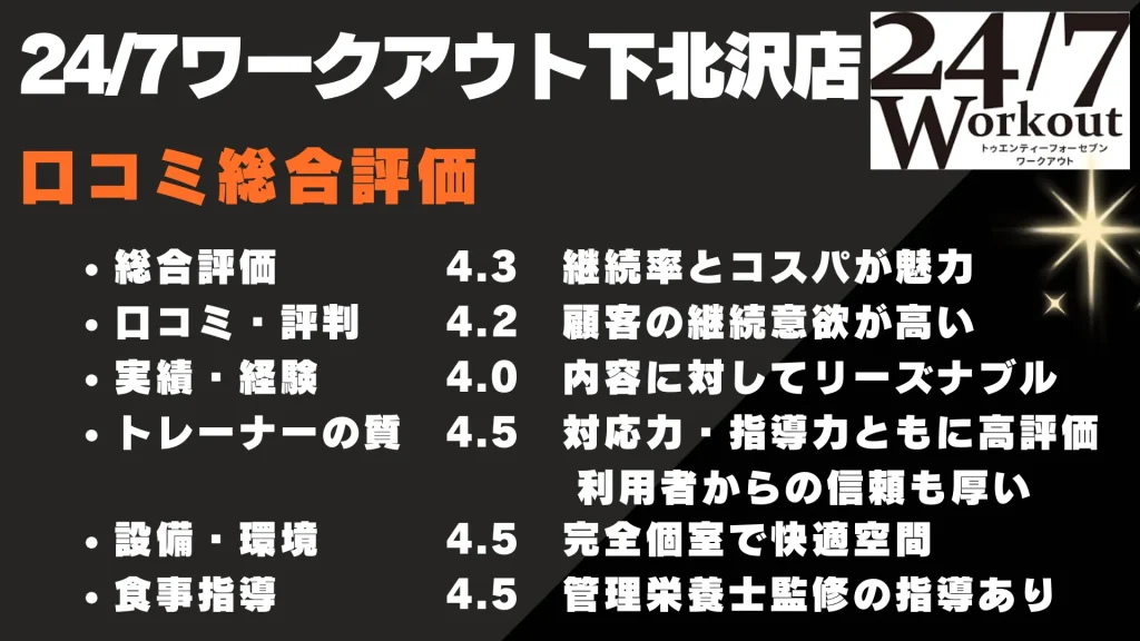 24/7ワークアウト下北沢店
口コミ総合評価