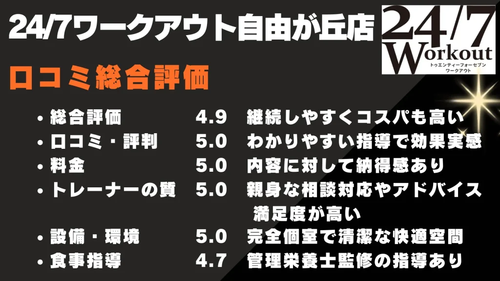 24/7ワークアウト自由が丘店 口コミ総合評価