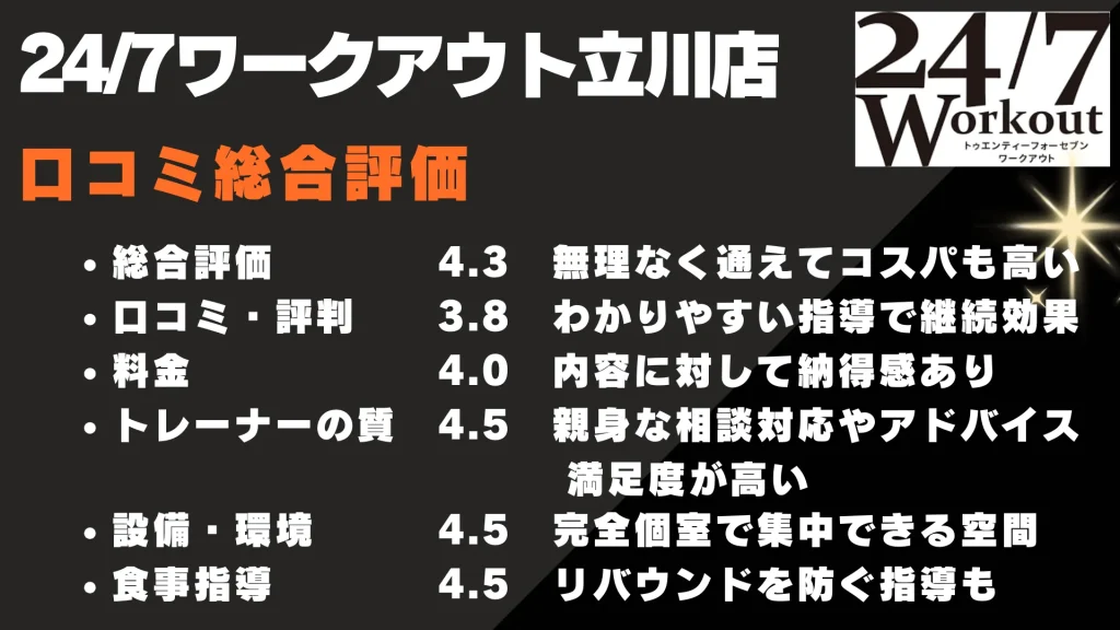24/7ワークアウト立川店
口コミ総合評価
