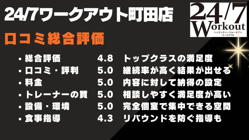 24/7ワークアウト町田店　口コミ総合評価