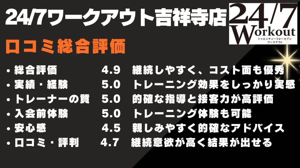 24/7ワークアウト吉祥寺店　口コミ総合評価