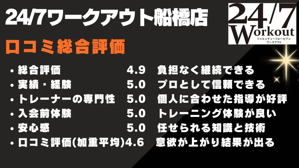 24/7ワークアウト船橋店 口コミ総合評価