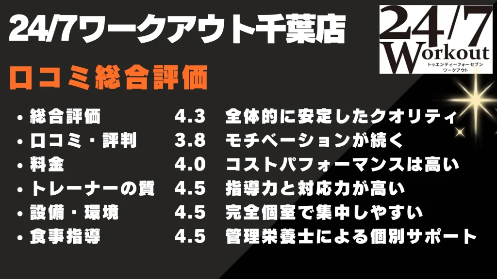 24/7ワークアウト千葉店
口コミ総合評価