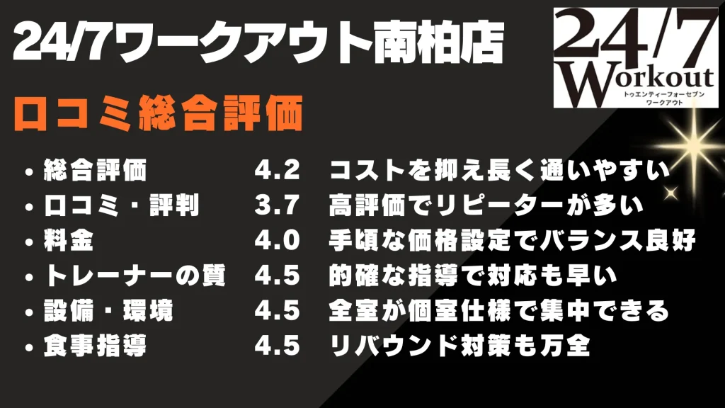 24/7ワークアウト南柏店 口コミ総合評価