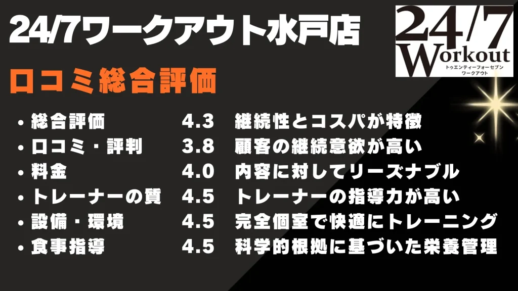 24/7ワークアウト水戸店 口コミ総合評価
