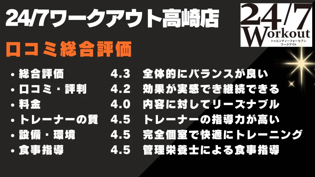 24/7ワークアウト高崎店 口コミ総合評価