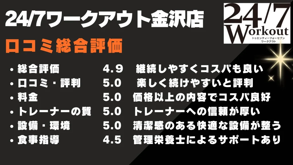 24/7ワークアウト金沢店　口コミ総合評価