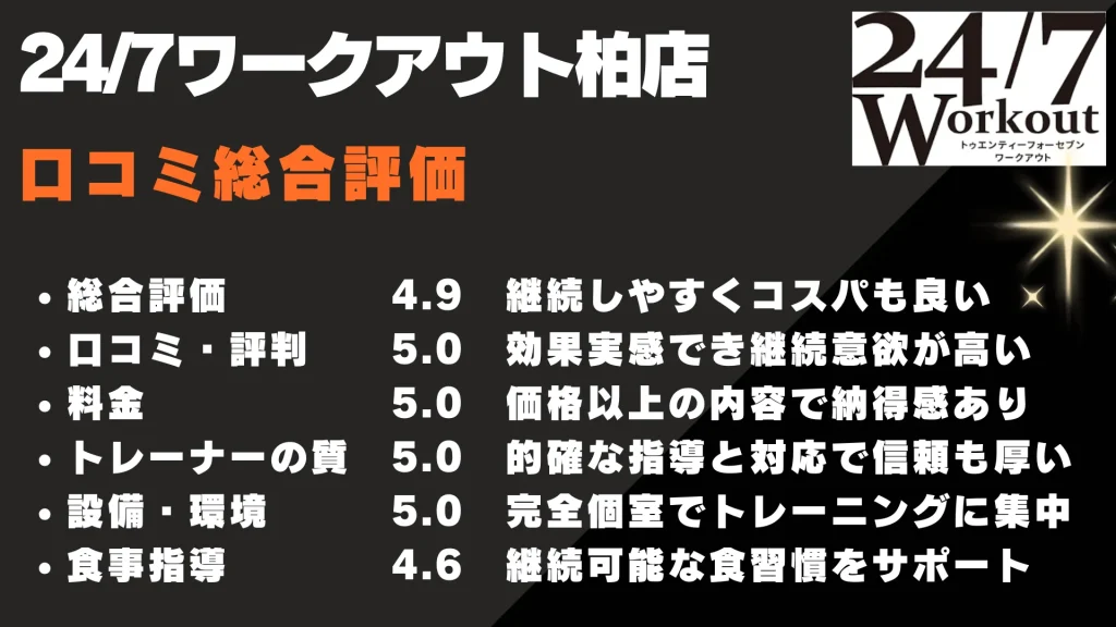 24/7ワークアウト柏店 口コミ総合評価