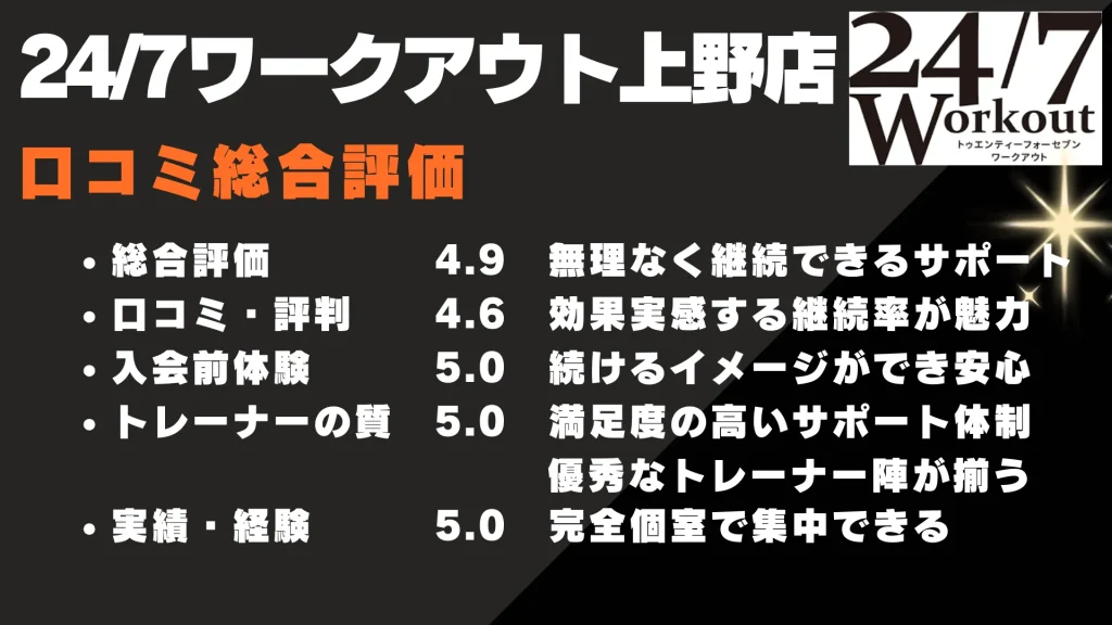 24/7ワークアウト上野店
口コミ総合評価