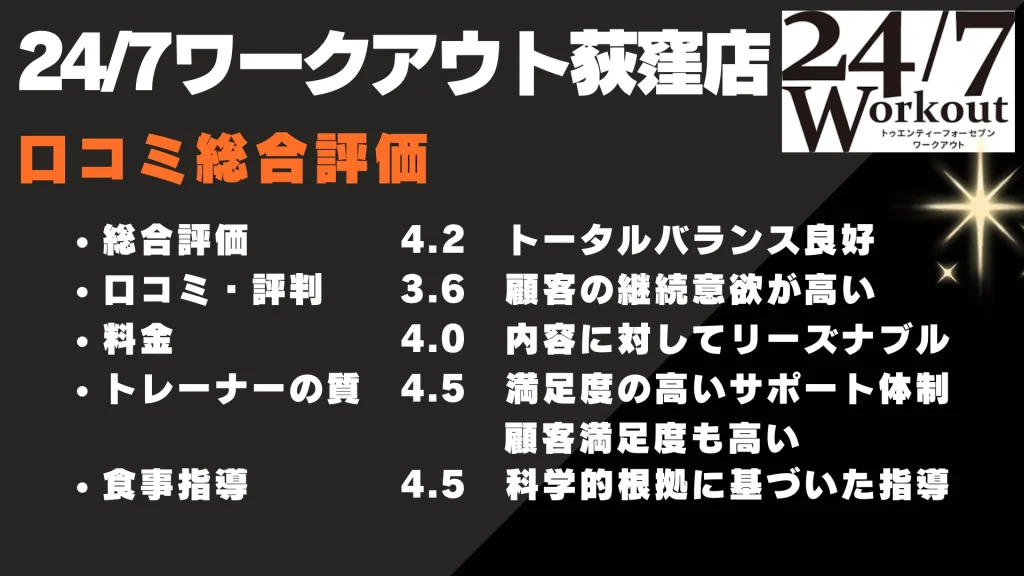 24/7ワークアウト荻窪店 口コミ総合評価