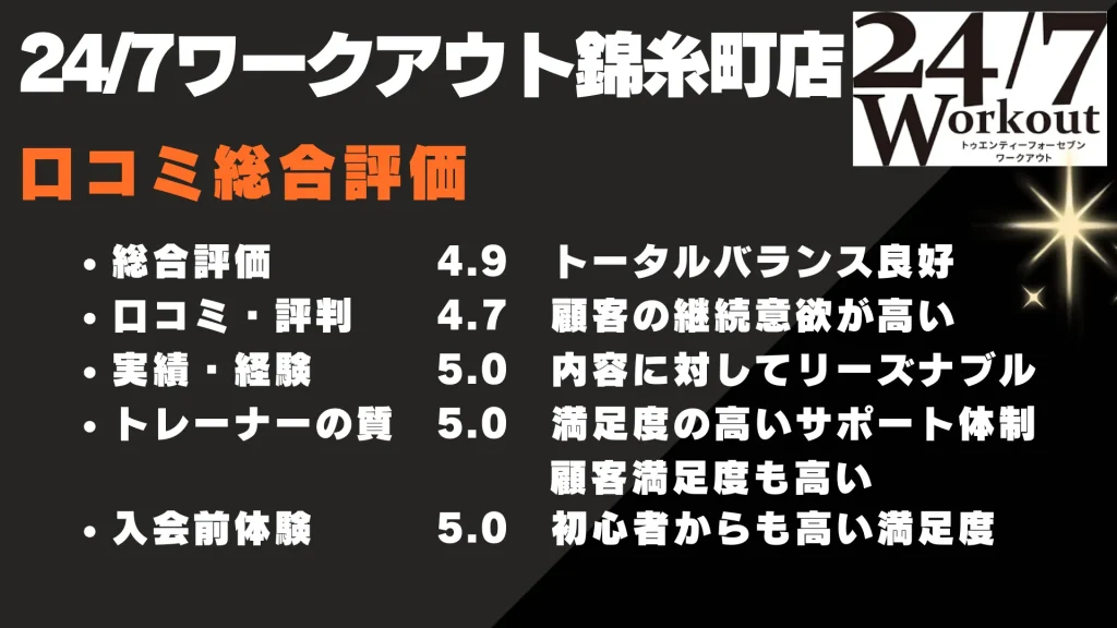 24/7ワークアウト錦糸町店 ア口コミ総合評価