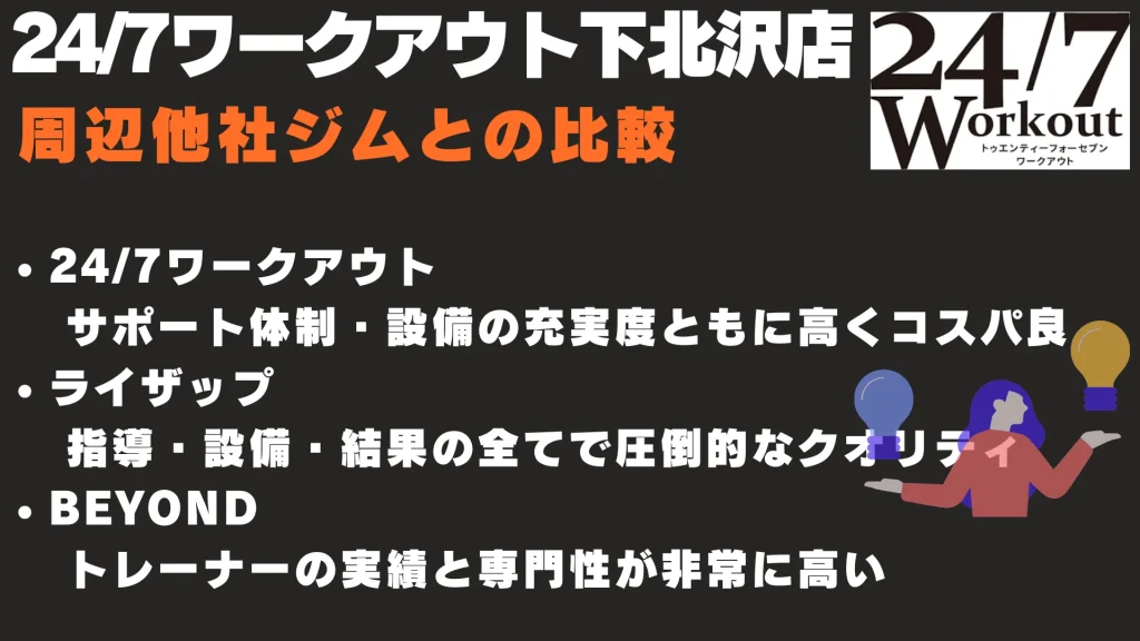 24/7ワークアウト下北沢店
周辺他社ジムとの比較