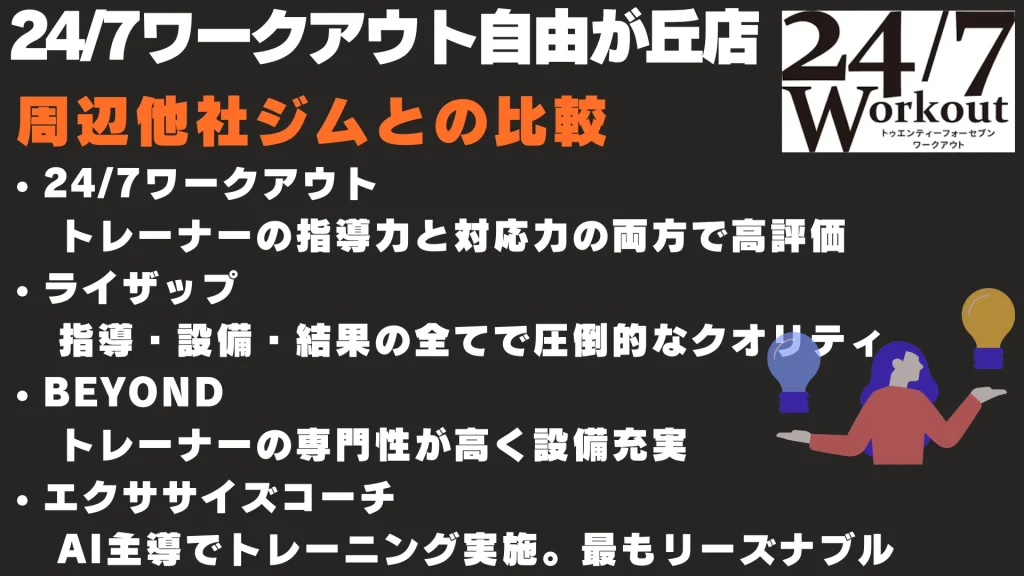 24/7ワークアウト自由が丘店 周辺他社ジムとの比較
