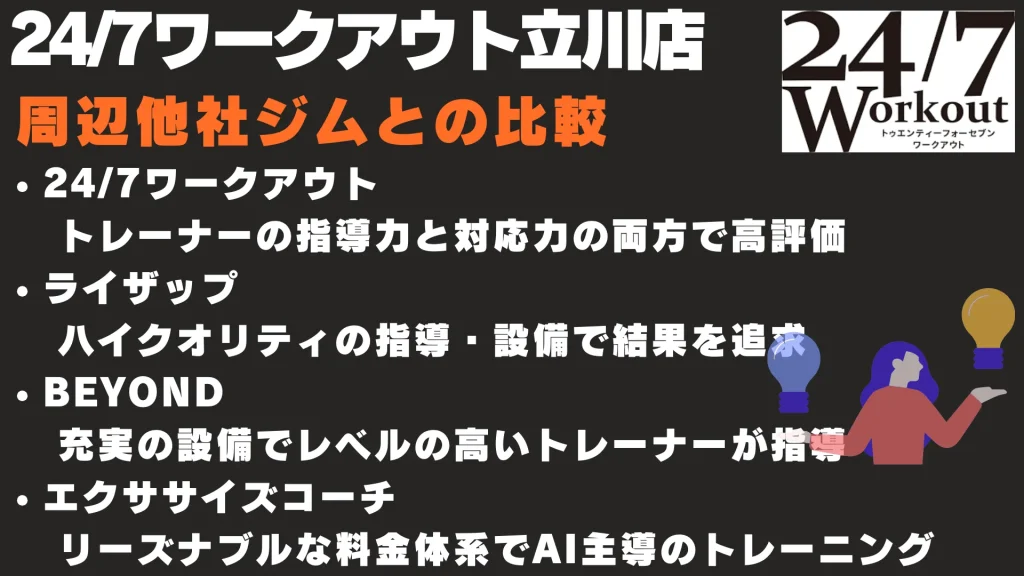 24/7ワークアウト立川店
周辺他社ジムとの比較