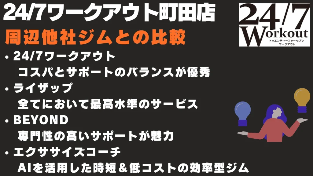 24/7ワークアウト町田店　周辺他社ジムとの比較