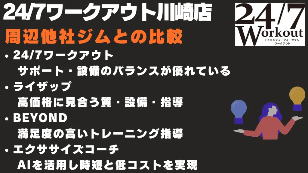 24/7ワークアウト川崎店 周辺他社ジムとの比較