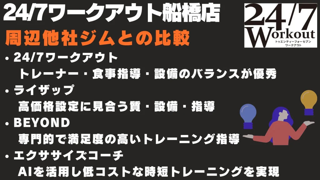 24/7ワークアウト船橋店 周辺他社ジムとの比較