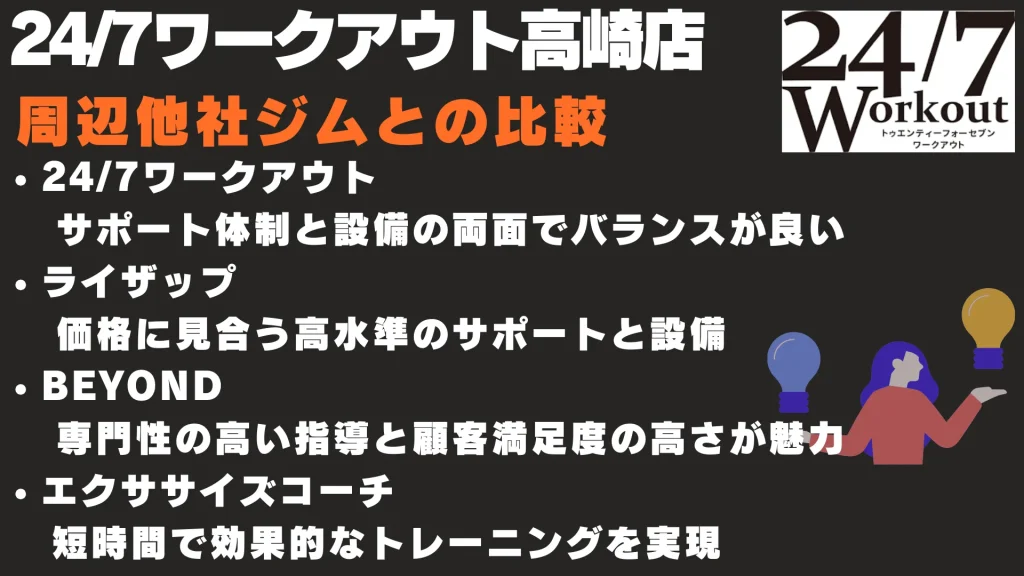 24/7ワークアウト高崎店 周辺他社ジムとの比較