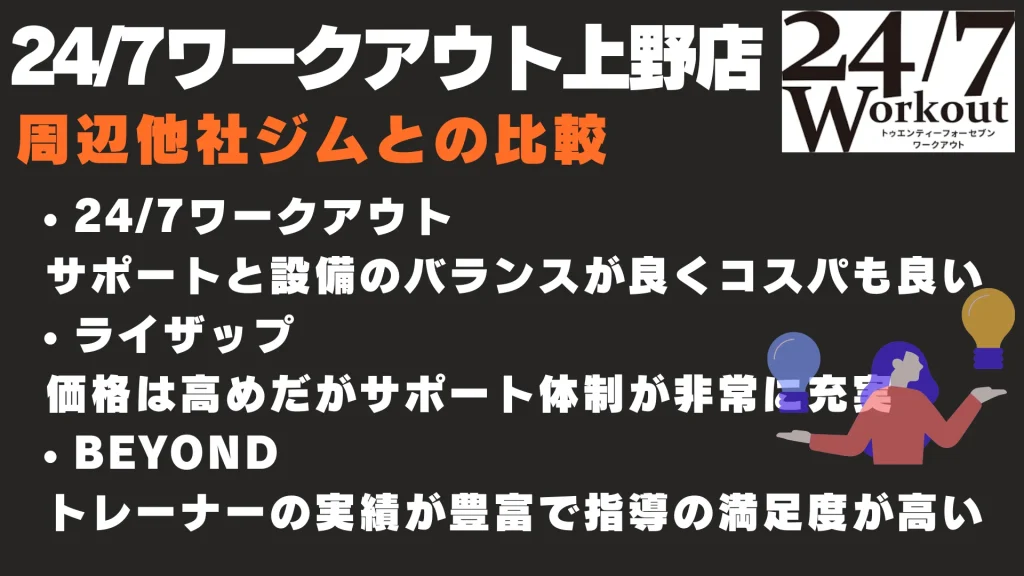 24/7ワークアウト上野店
周辺他社ジムとの比較